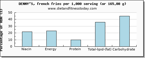 niacin and nutritional content in french fries